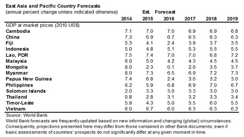 世界银行2017年亚太地区经济展望