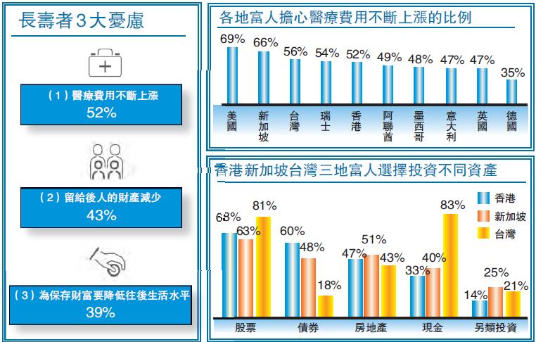 瑞银调查：60%富人自信长命百岁 愿以三分一财富换多十年命